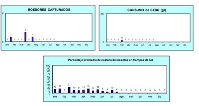 Gráfico de tendencias de actividad de plagas